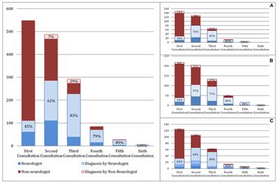 Delayed Diagnosis and Diagnostic Pathway of ALS Patients in Portugal: Where Can We Improve?